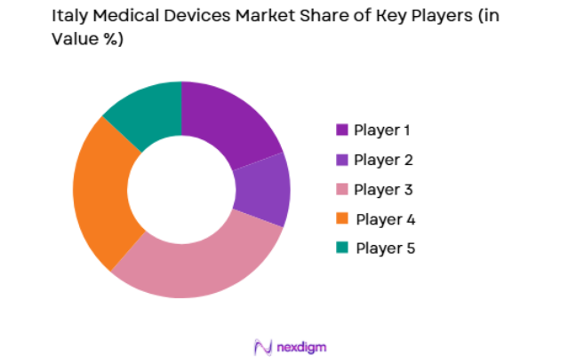 Italy Medical Devices Market key players