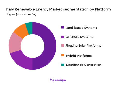 Italy Renewable Energy Market segmentation by platform type