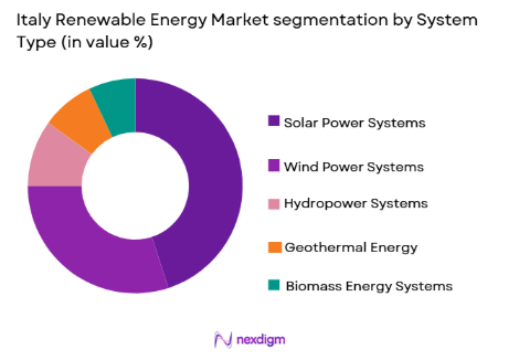 Italy Renewable Energy Market segmentation by system type