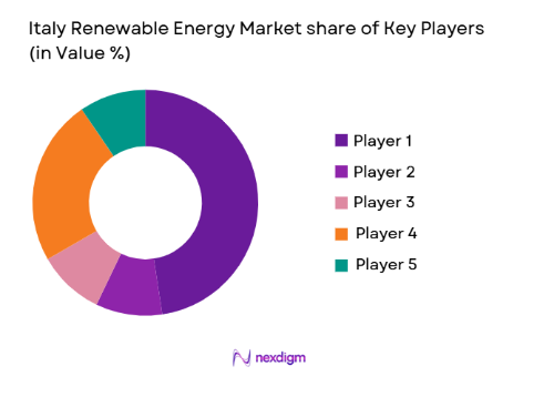 Italy Renewable Energy Market share of key players