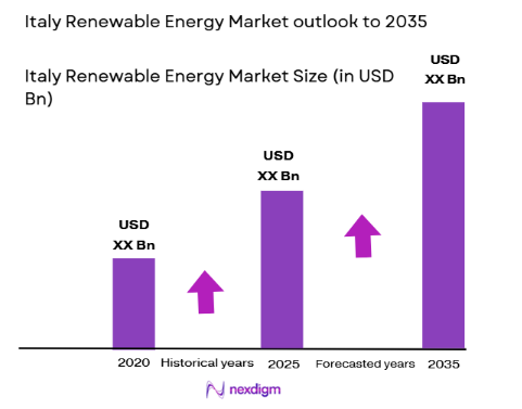 Italy Renewable Energy Market size