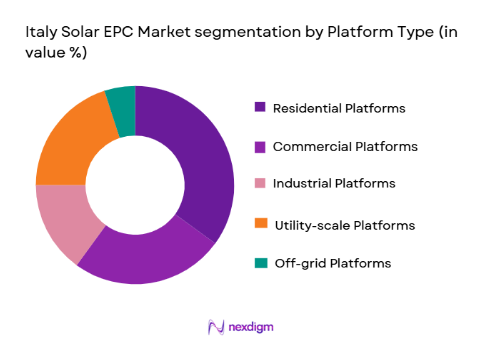 Italy Solar EPC Market segmentation by platform type