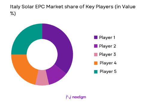 Italy Solar EPC Market share of key players