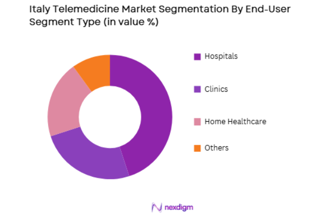 Italy Telemedicine Market by end user