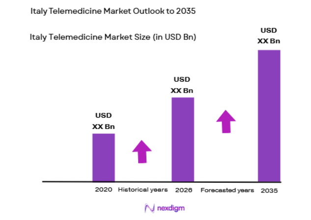 Italy Telemedicine Market size