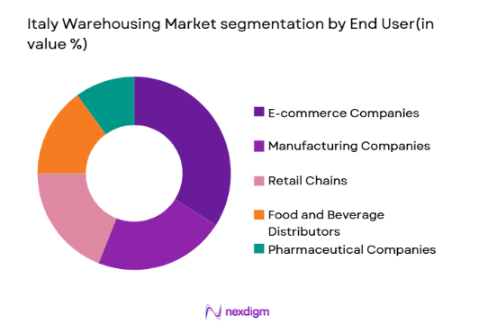 Italy Warehousing Market segmentation by end user type