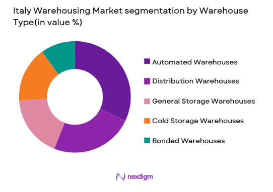 Italy Warehousing Market segmentation by warehouse type