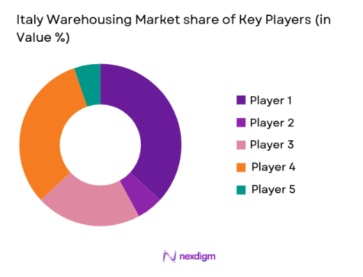 Italy Warehousing Market share of user analysis