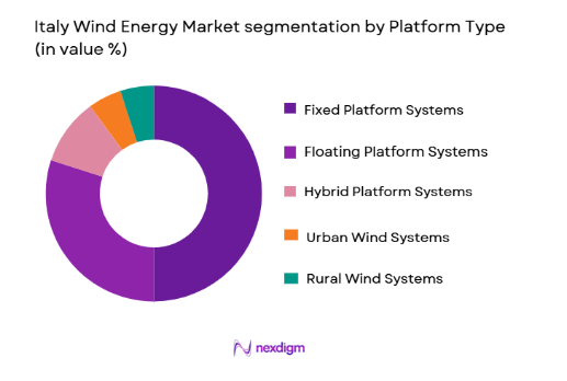  Italy-Wind-Energy-Market-segmentation-by-platform-type