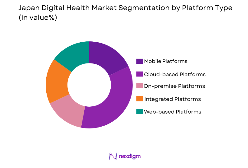 Japan Digital Health Market by platform type