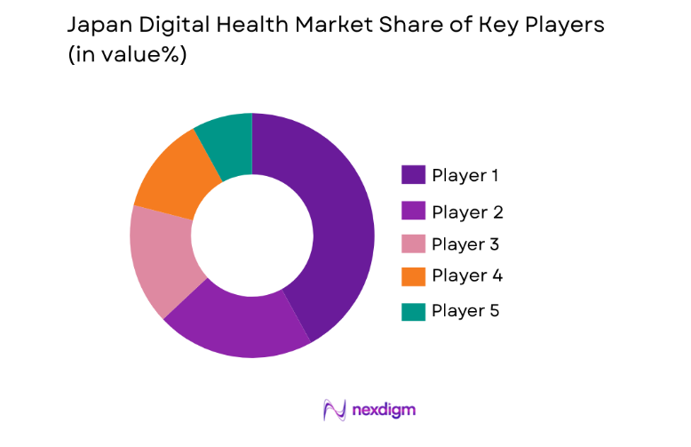 Japan Digital Health Market key players