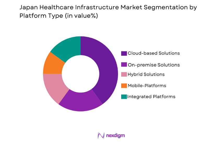 Japan Healthcare Infrastructure Market by platform type