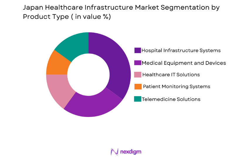 Japan Healthcare Infrastructure Market by product type