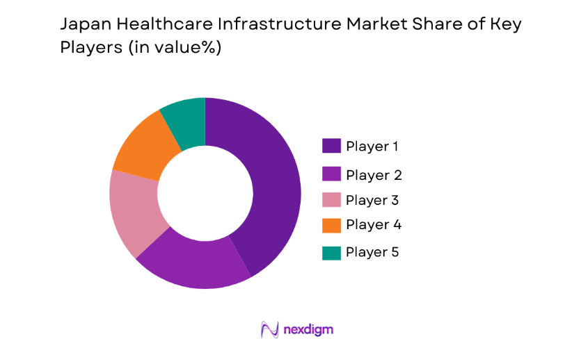 Japan Healthcare Infrastructure Market key players