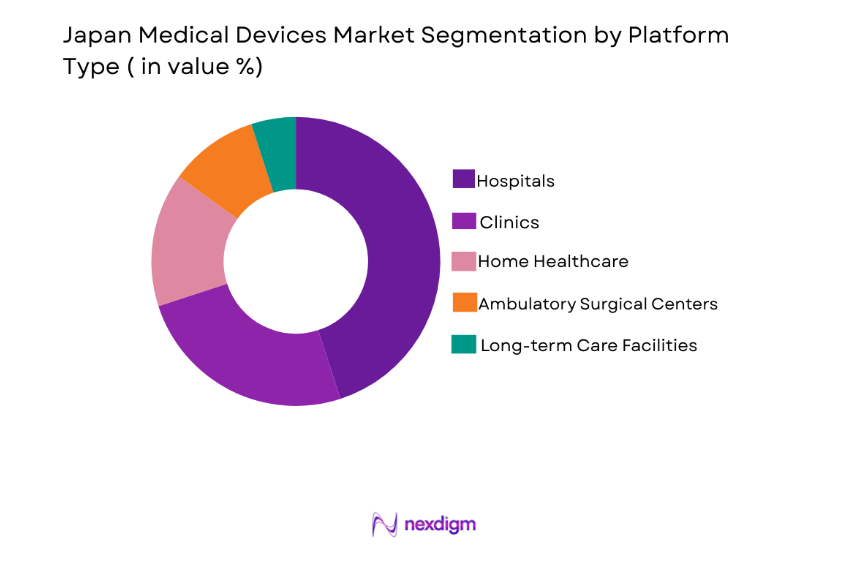 Japan Medical Devices Market by platform type