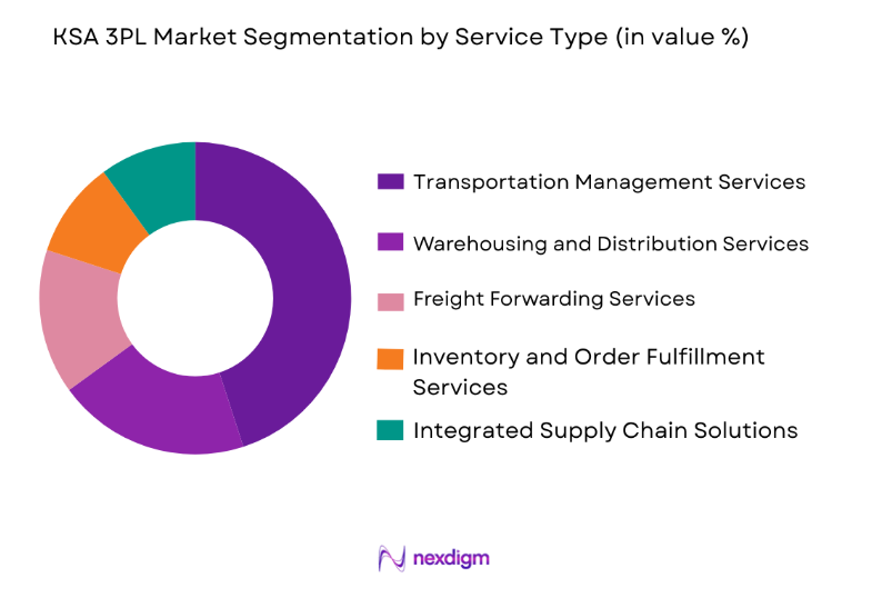 KSA 3PL Market by service type