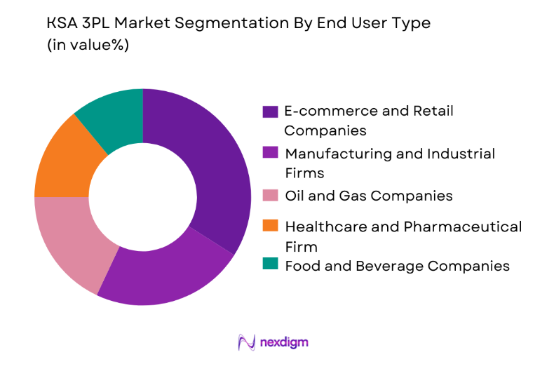 KSA 3PL Market end user