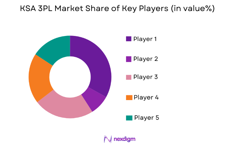 KSA 3PL Market key players