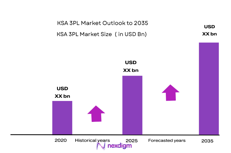 KSA 3PL Market size