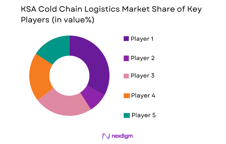 KSA Cold Chain Logistics Market key players