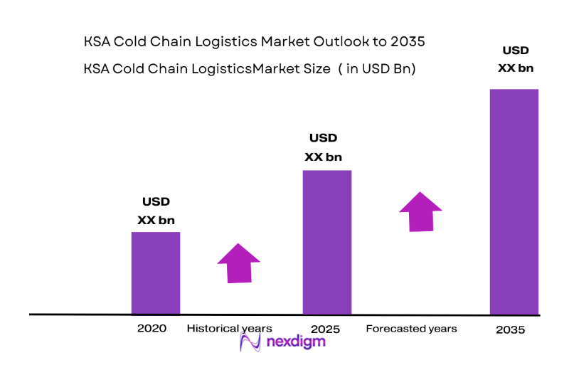 KSA Cold Chain Logistics Market size