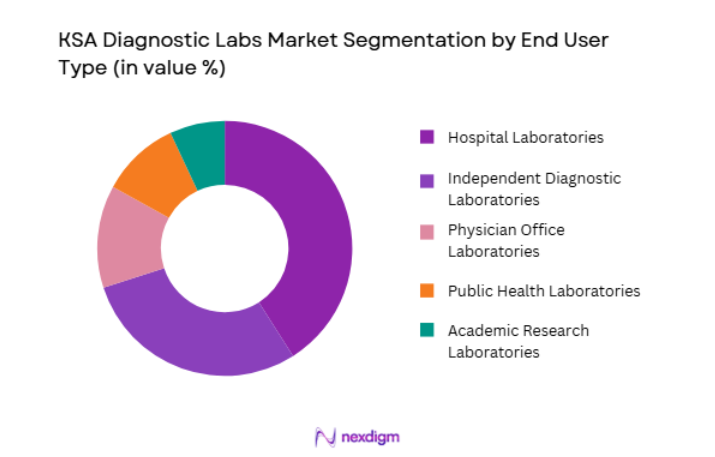 KSA Diagnostic Labs Market by end user