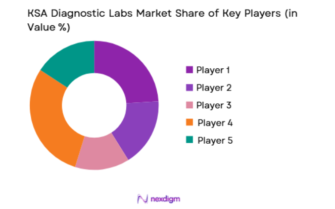 KSA Diagnostic Labs Market key players
