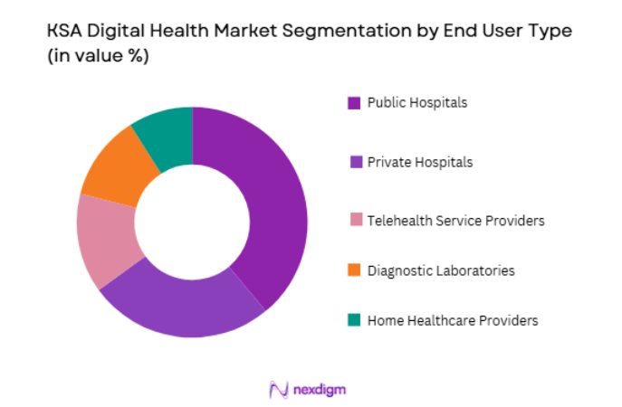 KSA Digital Health Market end user