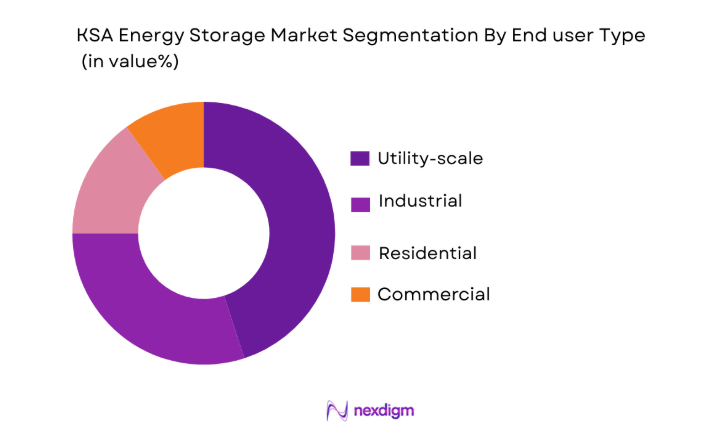 KSA Energy Storage Market by end user
