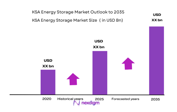 KSA Energy Storage Market size