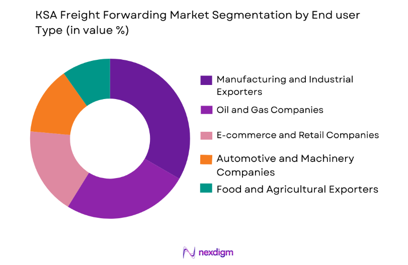 KSA Freight Forwarding Market by end user