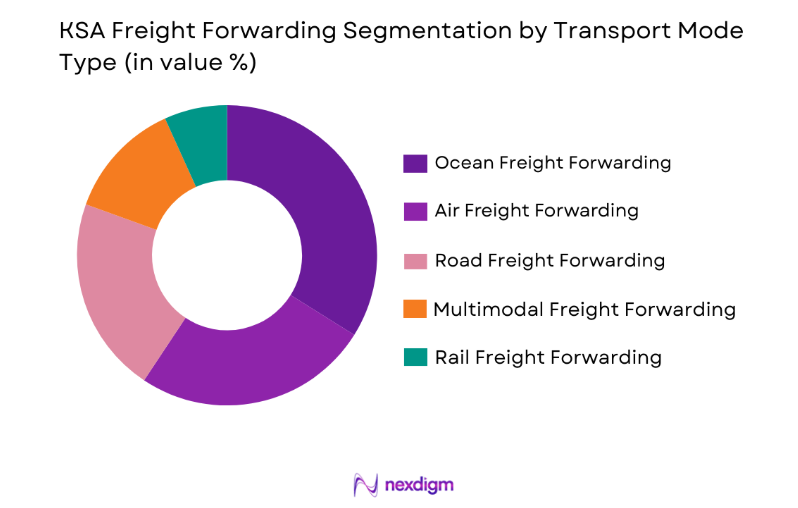 KSA Freight Forwarding Market by transport mode
