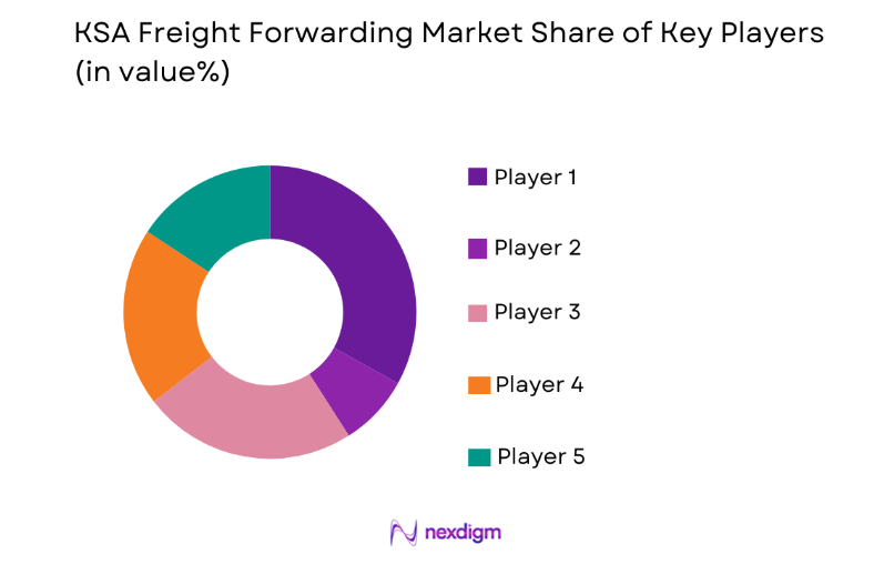 KSA Freight Forwarding Market key players