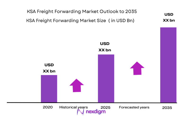 KSA Freight Forwarding Market size