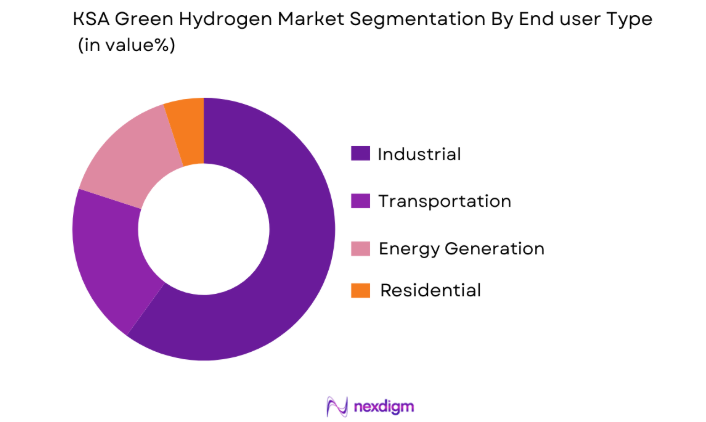 KSA Green Hydrogen Market by end user