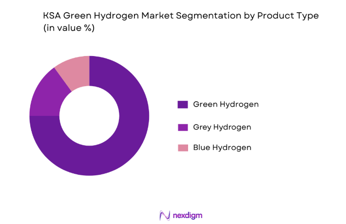KSA Green Hydrogen Market by product type