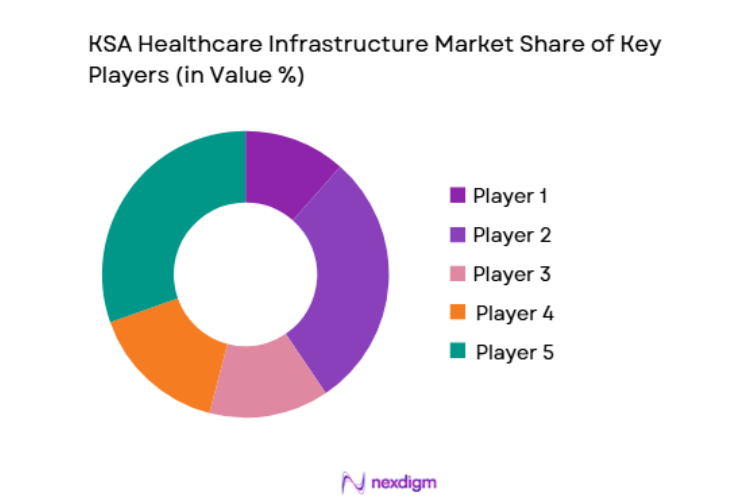 KSA Healthcare Infrastructure Market key players