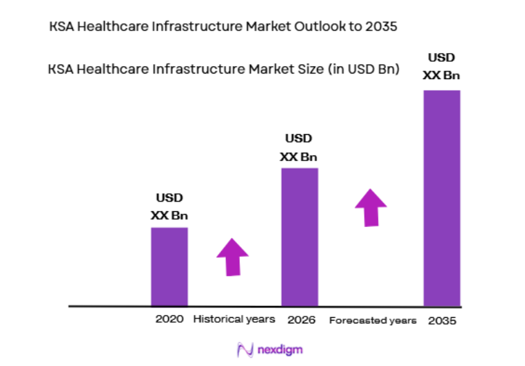 KSA Healthcare Infrastructure Market size