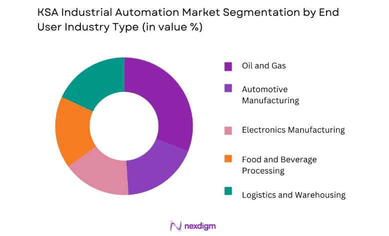 KSA Industrial Automation Market by end user