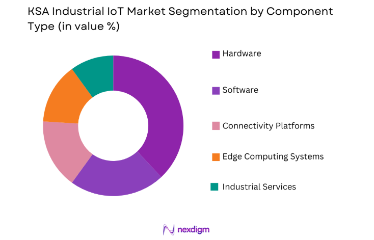 KSA Industrial IoT Market by component type
