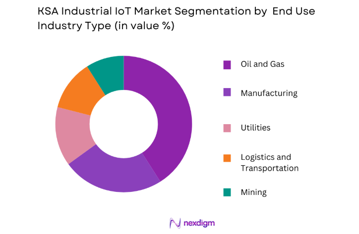KSA Industrial IoT Market by end user