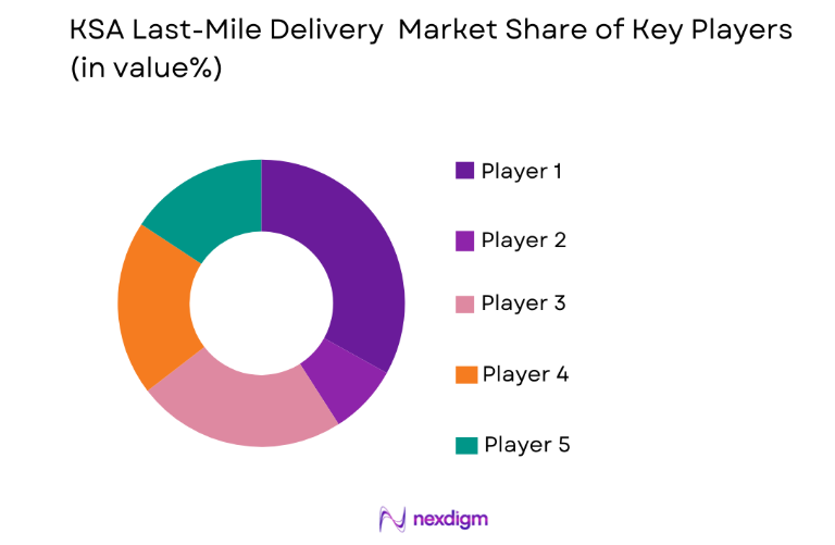 KSA Last-Mile Delivery Market key players