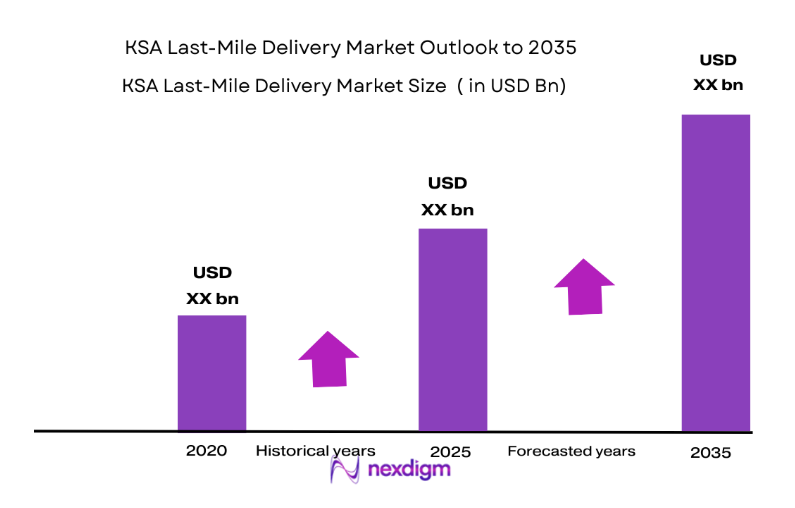 KSA Last-Mile Delivery Market size