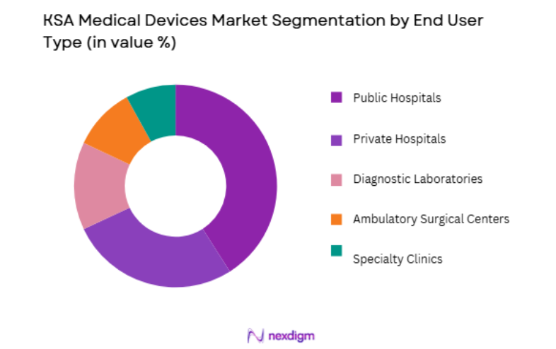 KSA Medical Devices Market by end user