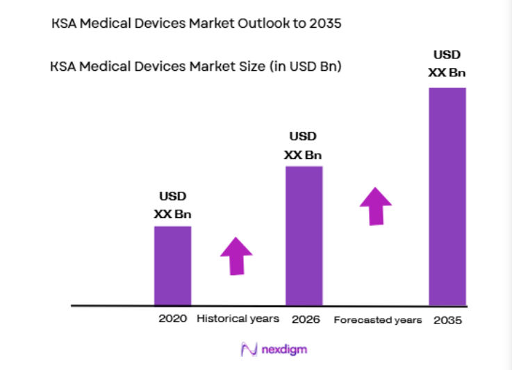 KSA Medical Devices Market size
