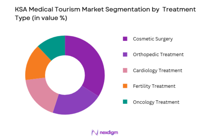 KSA Medical Tourism Market by treatment type