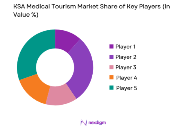 KSA Medical Tourism Market key players
