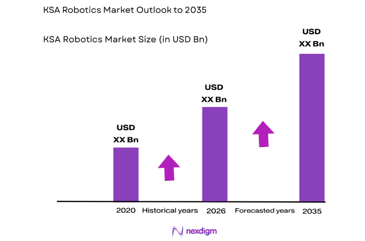 KSA Robotics Market size