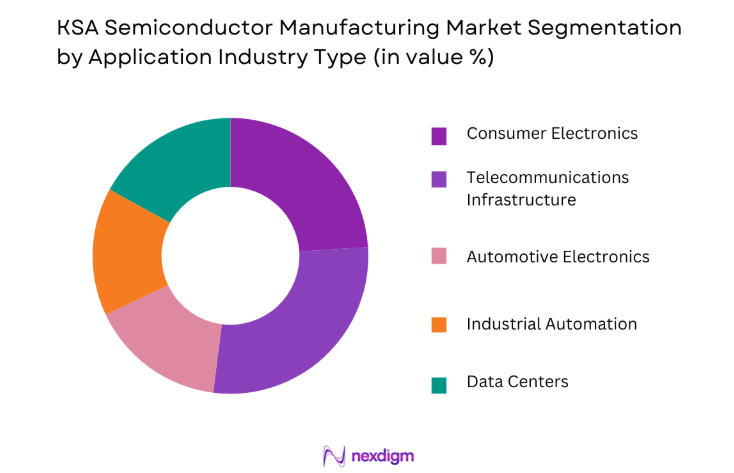 KSA Semiconductor Manufacturing Market by application