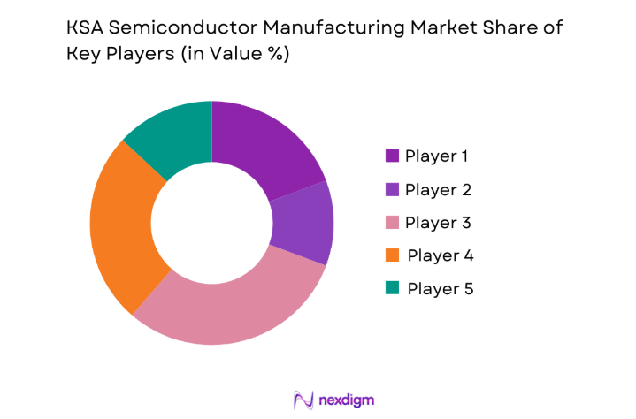 KSA Semiconductor Manufacturing Market key players